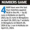 KKR vs RCB Live Score: Numbers Game