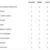 RR vs CSK Live Score: IPL 2025 Points Table