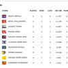 SRH vs GT Live Score, IPL 2025: The current standings