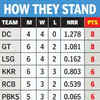 RCB vs RR Live Score: How the 10 teams stack up on the leaderboard after 27 matches