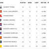 GT vs LSG Live Score: Points table
