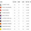 IPL Live Score: Latest Points table