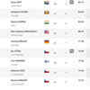 Neeraj Chopra at Ostrava Golden Spike LIVE: Competition so far!