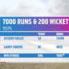 IND vs ENG Live Score: Ben Stokes joins elite company