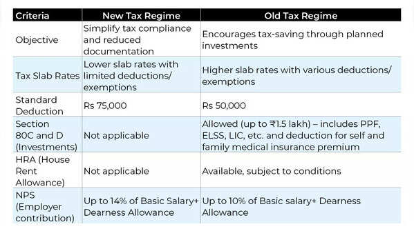 ITR Filing: New vs Old Tax Regime Criteria