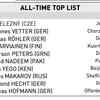 Neeraj Chopra Javelin Throw Live: Records in javelin throw