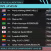 Neeraj Chopra Javelin Throw Live: Standings at the moment 