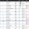 Neeraj Chopra Javelin Throw Live: Results after attempt 2 