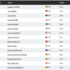 Neeraj Chopra Javelin Throw Live: End of qualification round 