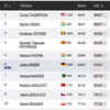 World Athletics Championships Live: Neeraj sixth after first throw, Sachin second