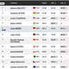 World Athletics Championships Live: Keshorn Walcott goes top!