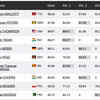 World Athletics Championships Live: Keshorn Walcott keeps his lead