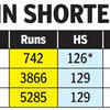 IND vs AUS Live Score: Shubman Gill Stats!