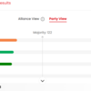 Bihar Election 2025 Live: BJP outperforms JD(U) in strike rate