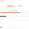 Bihar Election Results Live: NDA takes comfortable lead in Bihar; Mahagathbandhan struggles