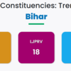 Bihar Election Results Live: NDA leads in over 150 seat mark in trends, according to EC