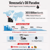 US strikes Caracas live: Venezuela's oil paradox