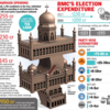 Mumbai BMC Elections 2026 Live: BMC's election expenditure