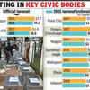 Mumbai BMC Election Results 2026 Live Updates: Maha voter turnout likely to hit 60%, says state poll chief