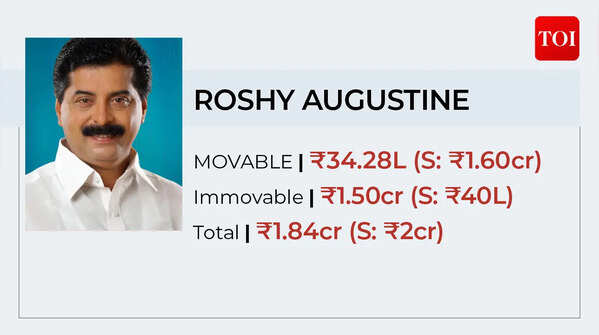 Kerala Congress (M)'s Roshy Augustine