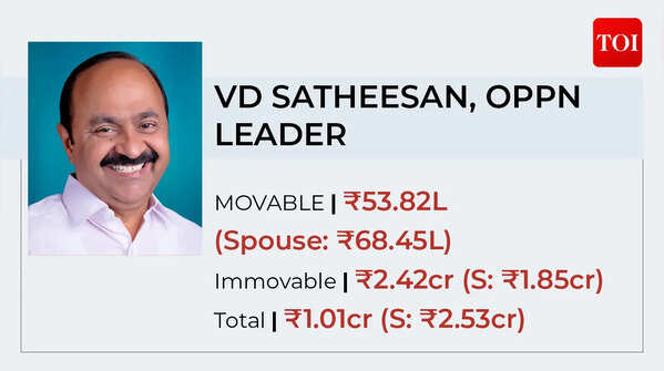Congress' VD Satheesan