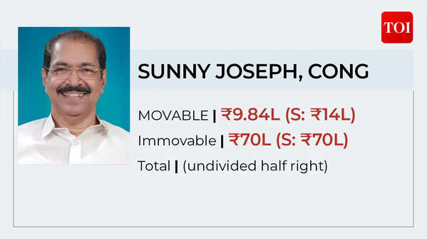 Congress' Sunny Joseph