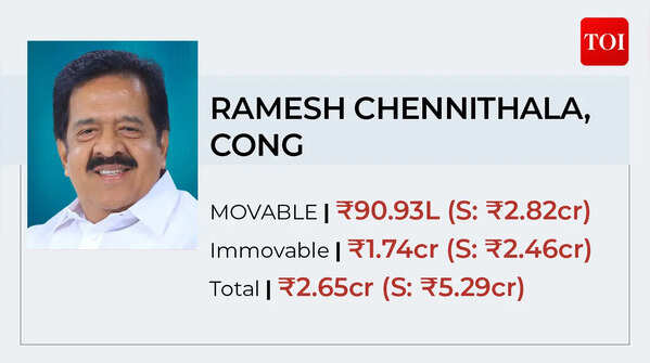 Congress' Ramesh Chennithala