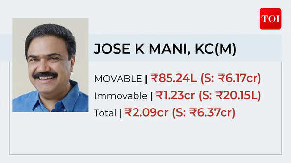 KC(M)'s Jose K Mani