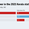 Article image for: LDF reatined power in the 2021 <i class="tbold">kerala</i> state poll