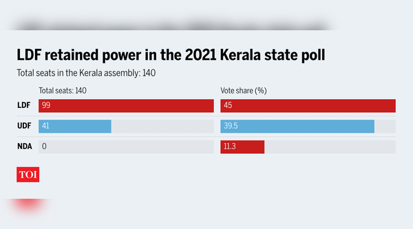 LDF reatined power in the 2021 Kerala state poll