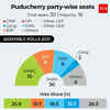 Article image for: <i class="tbold">Puducherry</i> party-wise seats