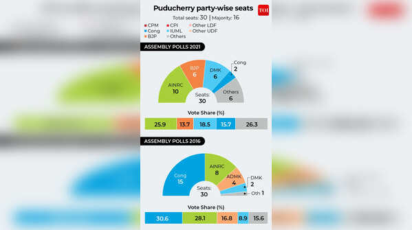 Puducherry party-wise seats