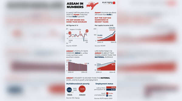 Assembly election 2026: Assam in numbers