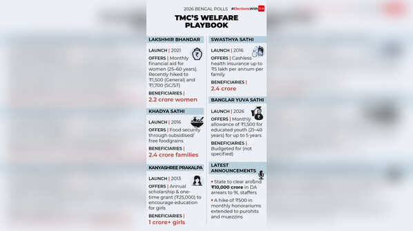 West Bengal polls: Mamata Banerjee's populist schemes