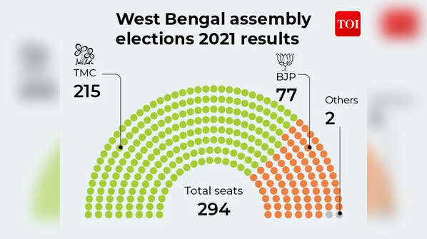 West Bengal assembly elections 2021 results