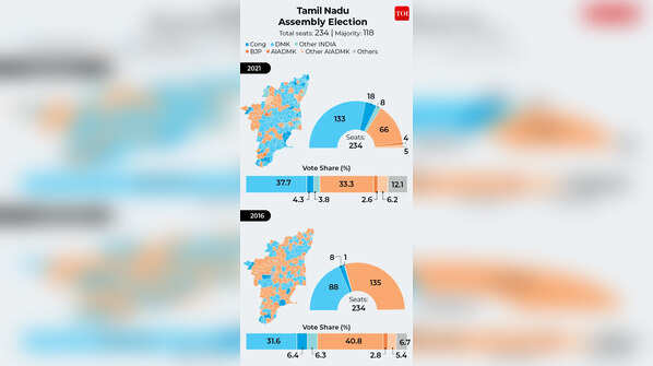 Tamil Nadu assembly polls: 2021 snapshot