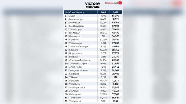 Tamil Nadu polls: Victory margin in 2021