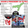 Election 2026 Live Updates: Voting under way in Assam, Kerala and Puducherry — Key numbers