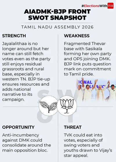 AIDMK-BJP front SWOT analysis