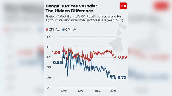 West Bengal vs India CPI Gap