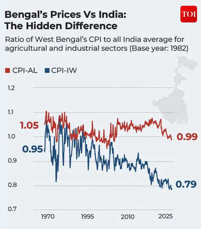 West Bengal vs India CPI Gap