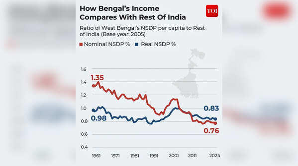 NSDP Per Capita Ratio: Bengal vs Rest of India Trend Analysis