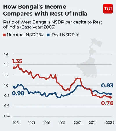 NSDP Per Capita Ratio: Bengal vs Rest of India Trend Analysis
