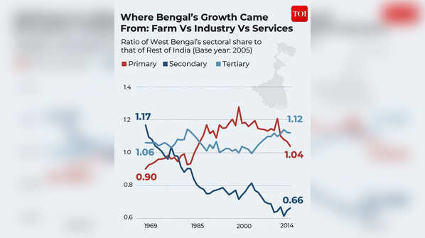 West Bengal's Growth Drivers Over Time