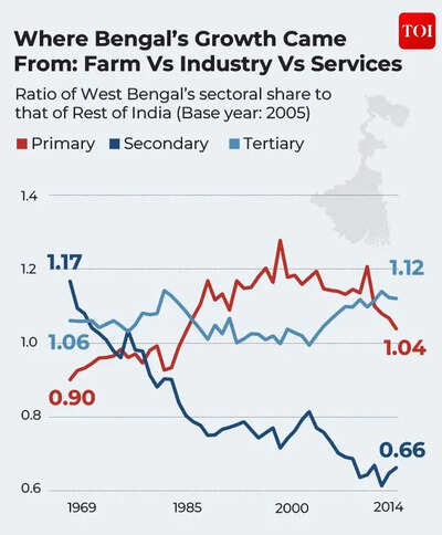 West Bengal's Growth Drivers Over Time