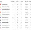 DC vs PBKS Live Score, IPL 2026: Table-toppers Punjab Kings