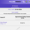 West Bengal 2026 Live: Bengal election phase 2 concludes with 91.41% voter turnout