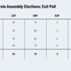 2026 Kerela Assembly Elections: Exit Poll