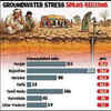 Article image for: Groundwater stress: Haryana among top 3