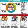 Article image for: Labour dept to spend over Rs 8.7K per school kit for construction workers children